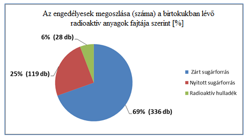 elhasznált sugárforrás, valamint füstérzékelőkből kiszerelt sugárforrás formájában. Intézményi eredetű hulladék keletkezik a 3.2.