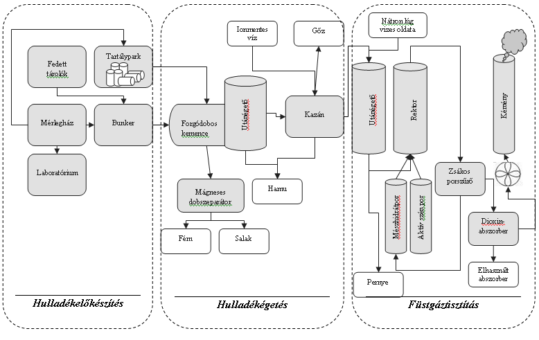 8.3 Az égetőmű technológiája A cég által használt technológia összetettsége miatt csak főbb elemeiben mutatom be a technológiát.