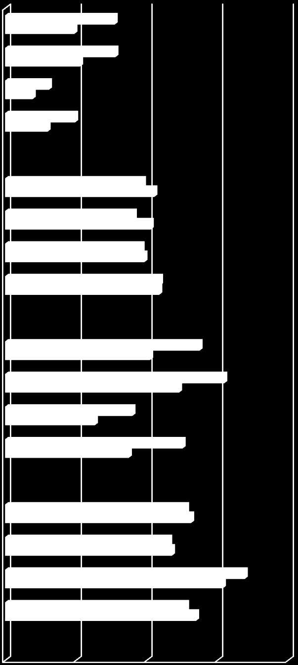 11. diagram: A legmagasabb iskolai végzettség a 7 éves és idősebbek arányában % Országos BAZ megye 15,5 15,6 Edelényi járás 6,2 Edelény 9,9 Egyetemi, főiskolai, egyéb oklevéllel rendelkezők Országos