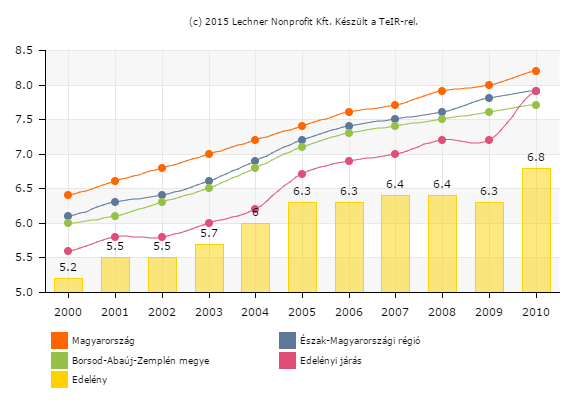 16. diagram: Ezer lakosra jutó nonprofit szervezetek számának alakulása Edelényben 2000-2010 között Forrás: KSH, TEIR 1.7.3.