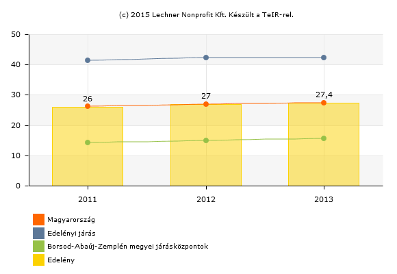 1.9 A TELEPÜLÉS GAZDASÁGA 1.9.1.1 A település gazdasági súlya, szerepköre Edelény, mint az edelényi kistérség közigazgatási, közlekedési és kulturális központja a Bódva partján található.