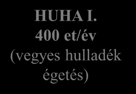 hulladékudvar 328 et/év KEHOP frrás biztsíttt Házi kmpsztálás 172 et/év KEHOP frrás biztsíttt Hsszú távú cél: 300 et/év Égetés 1 180 et/év: 370 et/év RDF/SRF 600 et/év bifrakció 160 et/év válgatási