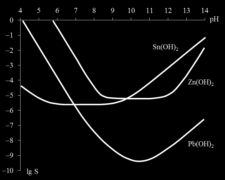 8 Kémiai egyensúlyok 50 864 ábra: A Zn(H), a Pb(H) és a Sn(H) csapadékok oldhatóságának logaritmusa a ph függvényében A diagram alapján megállapítható, hogy az ólom-hidroxid csapadék már nem túl