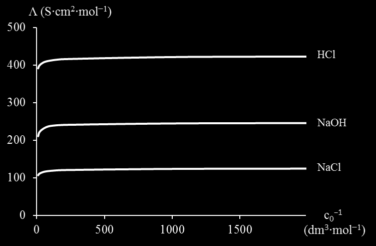 570 Kémiai alapok nagyobb koncentrációknál jelentős az eltérés Ennek az oka, hogy töményebb oldatokban az egyes ionok között kölcsönhatás jön létre, akadályozzák egymást, így a vezetés kisebb az