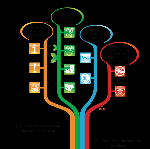 Élelmiszerlánc-biztonsági Stratégia 10 évre szól