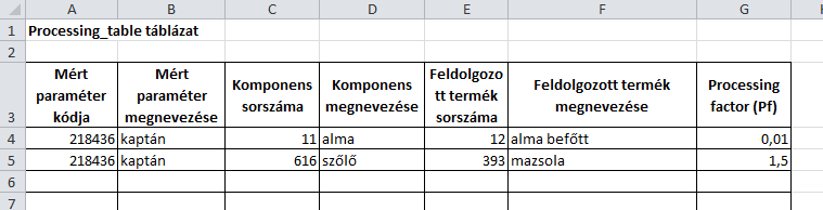 27. ábra: KODTAR mintatáblázat (részlet; a komponens sorszámok és megnevezések tetszőlegesen folytatódnak az A és B oszlopokban) A számítás finomításához szükséges K ak faktorokat (ehető hányadban