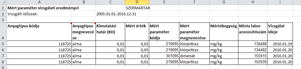 ellenőrzésénél illetve a kumulált bevitel becslésénél van szerepe, lehetővé téve az egyazon mintában mért többféle szermaradék együtt történő kezelését.