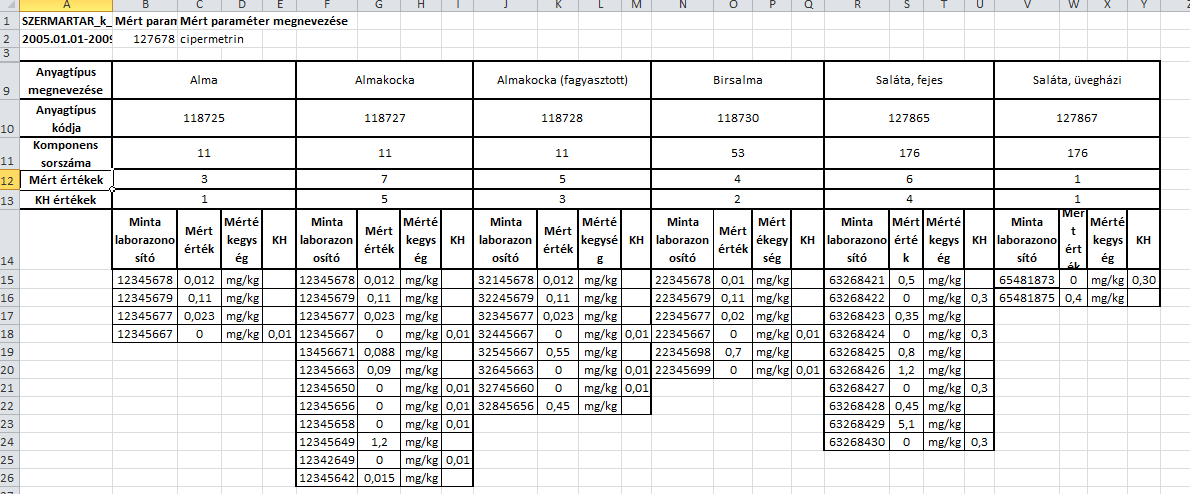 32. ábra: Hatter_2 - SZERMARTAR_k_parameter mintatáblázat Lehetőség nyílik a Hatter_2 - SZERMARTAR_k_parameter táblák felhasználó általi módosítására is, amikor a 0 értékeket a felhasználó