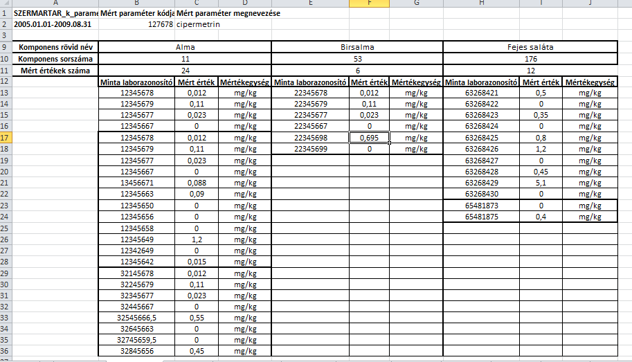 33. ábra: Hatter_3 - SZERMARTAR_k_parameter_termek mintatáblázat 5.7.5.3. Mérési eredmények előkészítése a kumulált expozíció becsléséhez - Hatter_6 Kum_egyenertek_peszticid csoport táblázat