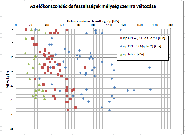 2. ábra: A laboratóriumi előkonszolidációs feszültség és a csökkentett csúcsellenállás kapcsolat A 3.