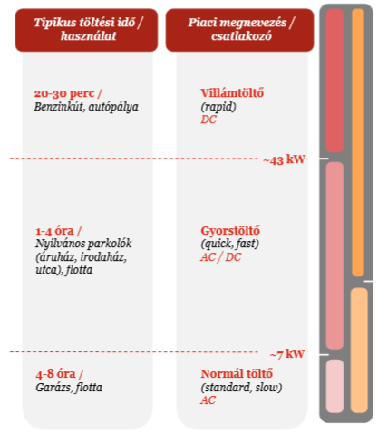 Elektromos és hibrid járművek töltése Töltők irányelvei és szabályozásai az Európai Unióban A