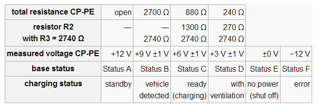 van, de nem áll készen a töltésre 6 V: Elektromos jármű készen áll töltésre 3V