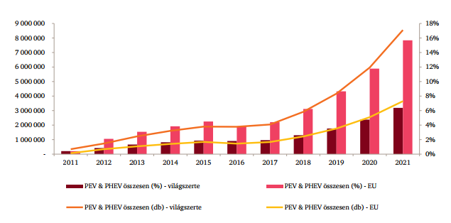 Elektromos és hibrid járművekben elterjedése A tisztán elektromos (PEV) és a plug-in