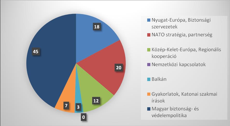 3. ábra: A NATO megjelenése a Hadtudomány c.