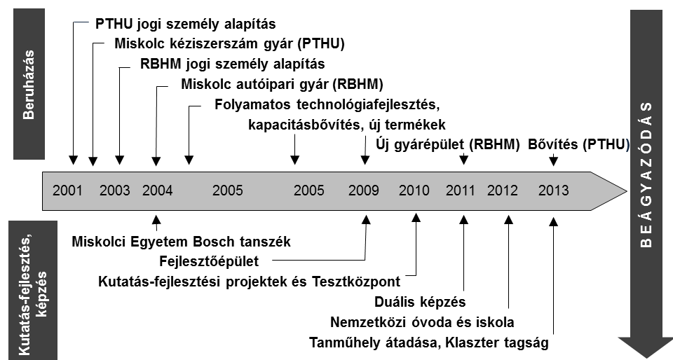 Miskolc-Bosch: