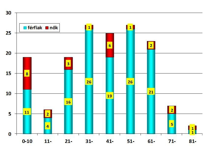 EREDMÉNYEK A sérültek életkor szerinti megoszlása Meglepően magasnak találtuk a 0 év alatti gyerekek számát, s mind a férfi, mind a nőbetegeknél a munkaképes életkor dominált (. ábra).