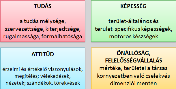 A jövő 2017-től a Magyar Képzési Keretrendszert (MKKR) tervezik bevezetni, amely 8 szintbe csoportosítja az oktatás fokozatait az óvodától egészen a doktori képzésig.