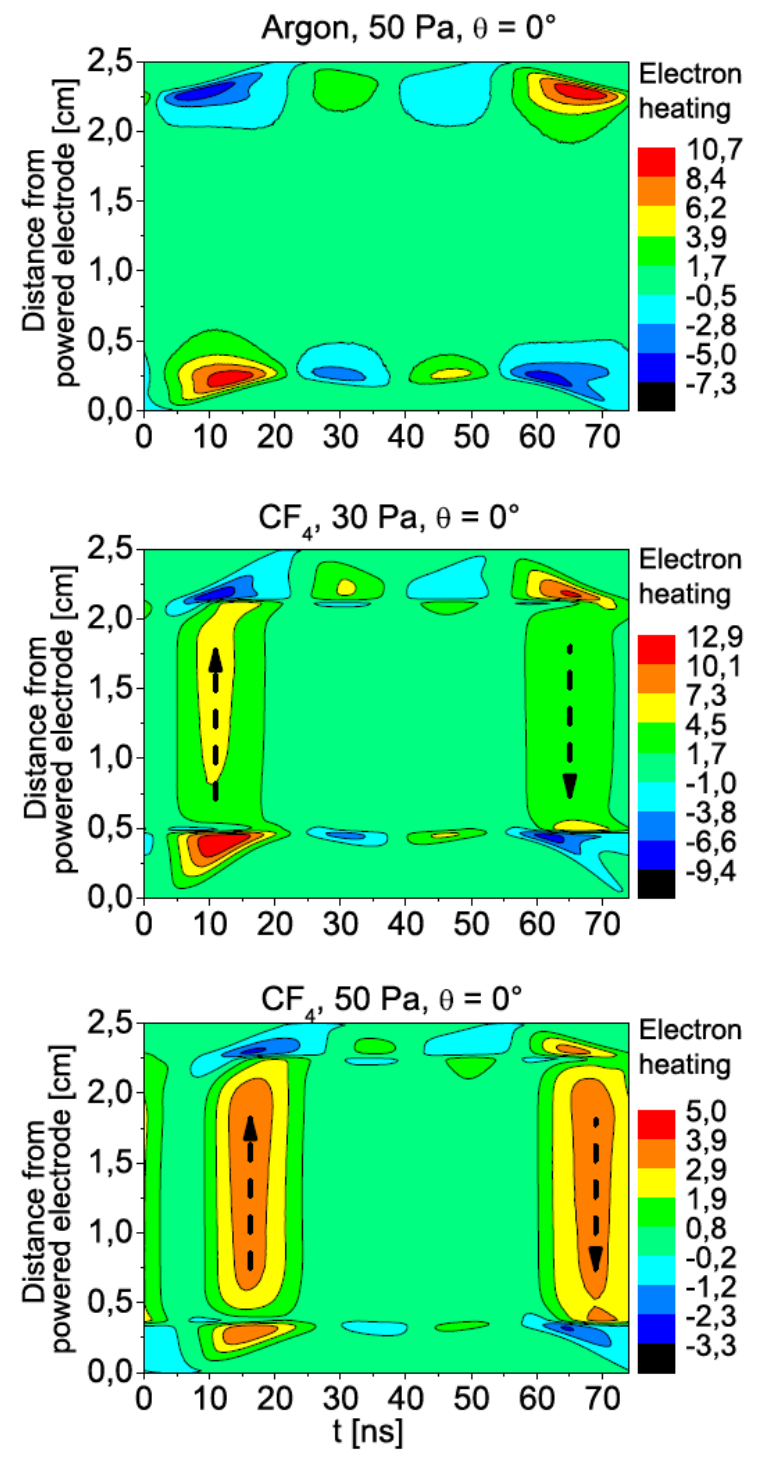 x [cm] x [cm] x [cm] x [cm] x [cm] x [cm] Elektronfűtés kétfrekvenciás gerjesztés estén Elektronfűtés [1 5 Wm -3 ]
