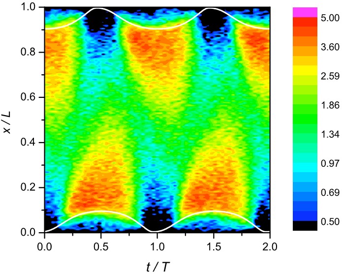 RF gázkisülések Működési módok L 2.5 cm p 2 Pa 3 V f 27. 12 α mód MHz γ- mód Ionizációs ráta [1 21 m -3 s -1 ] α mód.225 - ionizáció a tértöltött réteg határán gyorsított elektronok által Szimuláció.