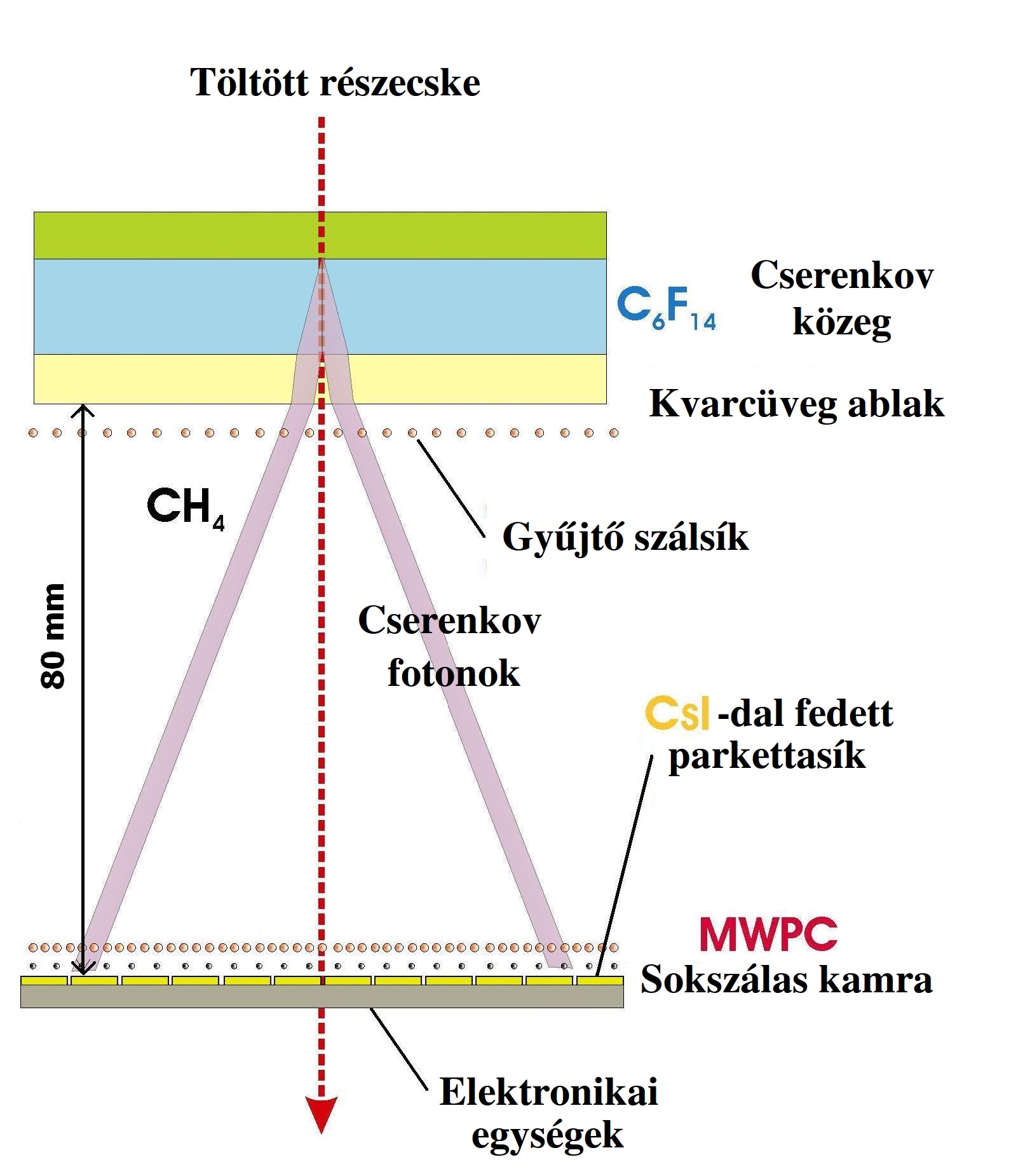 1.3 Gáztöltésű detektorok 1 BEVEZETÉS 1.5. ábra. Két, detektált fotonokból kirajzolódó Cserenkov-gyűrű [10] 1.6. ábra. Egy Cserenkov-detektor (HMPID) vázlatos ábrája [10] 1.3. Gáztöltésű detektorok A gáztöltésű detektorok [11] közös jellemzője, hogy két gáz térfogatba helyezett elektródából állnak, amelyek közé nagyfeszültséget kapcsolnak.