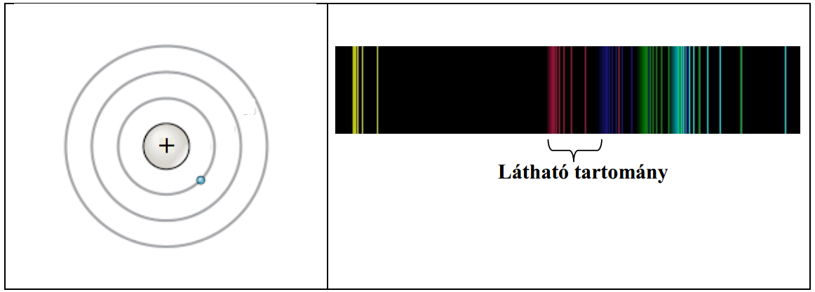 16. Színképek és atomszerkezet Bohr-modell Az ábra alapján mutassa be Bohr atommodelljének legfontosabb jellemzőit a hidrogénatom esetében!