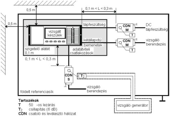 Elektromágneses összeférhetőség (EMC) 10-14. ábra: vizsgálati elrendezés 3.11. Hálózati frekvenciás zavartűrési vizsgálat 3.11.1. Vizsgáló feszültségek és csatoló hálózatok az egyenáramú kétállapotú bemenetek vizsgálatához 10-10.