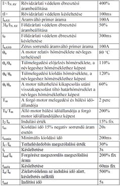 protect.bat Tesztprogram: (az OMICRON vizsgáló berendezést kezelő gépen) C:\CMC\ könyvtárban, indítása: cmc.exe 6. Mérési feladatok 6.1.