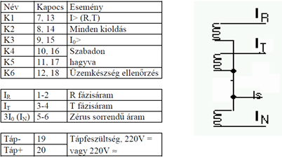 Digitális motorvédelem 5-7. táblázat: kapocs kiosztás 5-8.