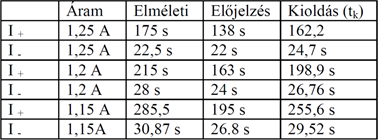 Digitális motorvédelem A zérus sorrendű összetevő nem befolyásolja ezt az algoritmust., értékét célszerű nullára választani.