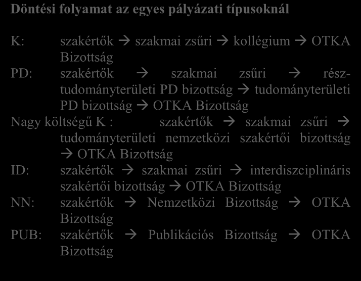 A kutatási pályázatokat kiegészítő pályázati típus a publikációs pályázat (PUB).