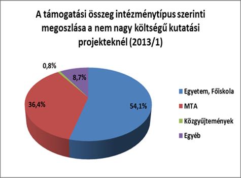 2013-ban a nem nagy költségű kutatási projektek vezetői 218 db zárójelentést (véglegesítettek) készítettek, melyben