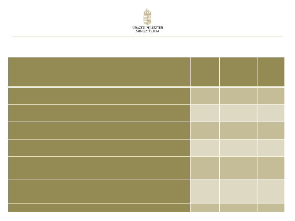 A KEHOP prioritás-struktúrájának bemutatása Teljes összeg Prioritási tengely megnevezése Alap (1123,8 mrd HUF) A keret százalékában (%) 1.