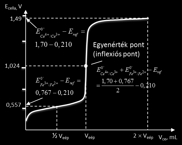 III. Műszeres analitika A. Elektroanalitika 2. Potenciometria 2.4.2.2. ábra.