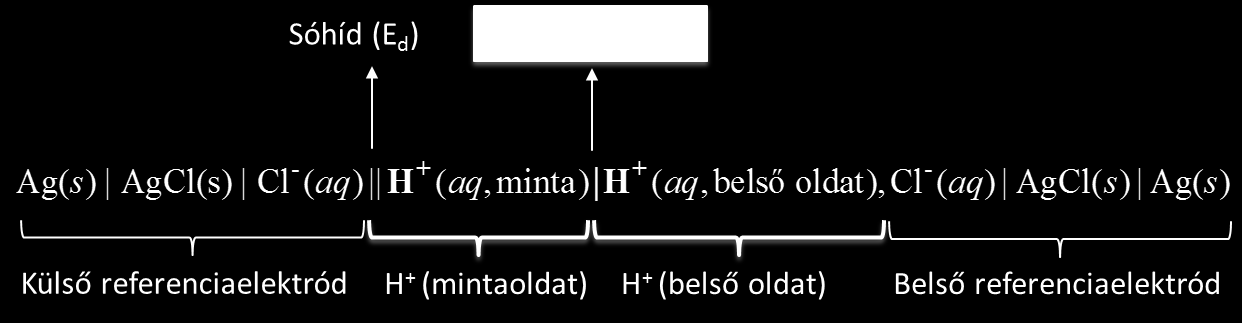 III. Műszeres analitika A. Elektroanalitika 2. Potenciometria fémionok között ioncsere-egyensúly jön létre.