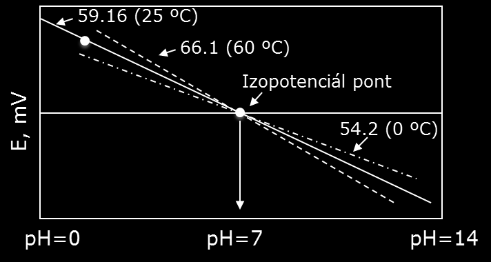 III. Műszeres analitika A. Elektroanalitika 2. Potenciometria 2.4.4.4. ábra.