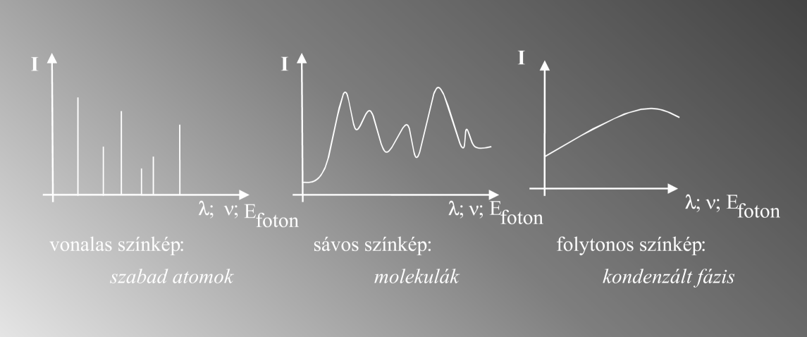 ezeket az elemre specifikus hullámhosszúságú fénnyel világítjuk meg, 3. és a fényelnyelést mérjük. Az atomszínképek keletkezése: 1. Alapállapot. 2. Abszorpció: gerjesztés foton elnyeléssel. 3. Gerjesztett állapotok.