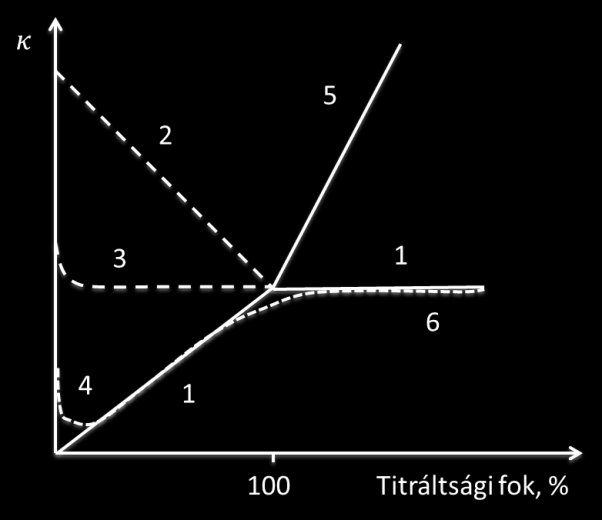 III. Műszeres analitika A. Elektroanalitika 3. Konduktometria 3.2.