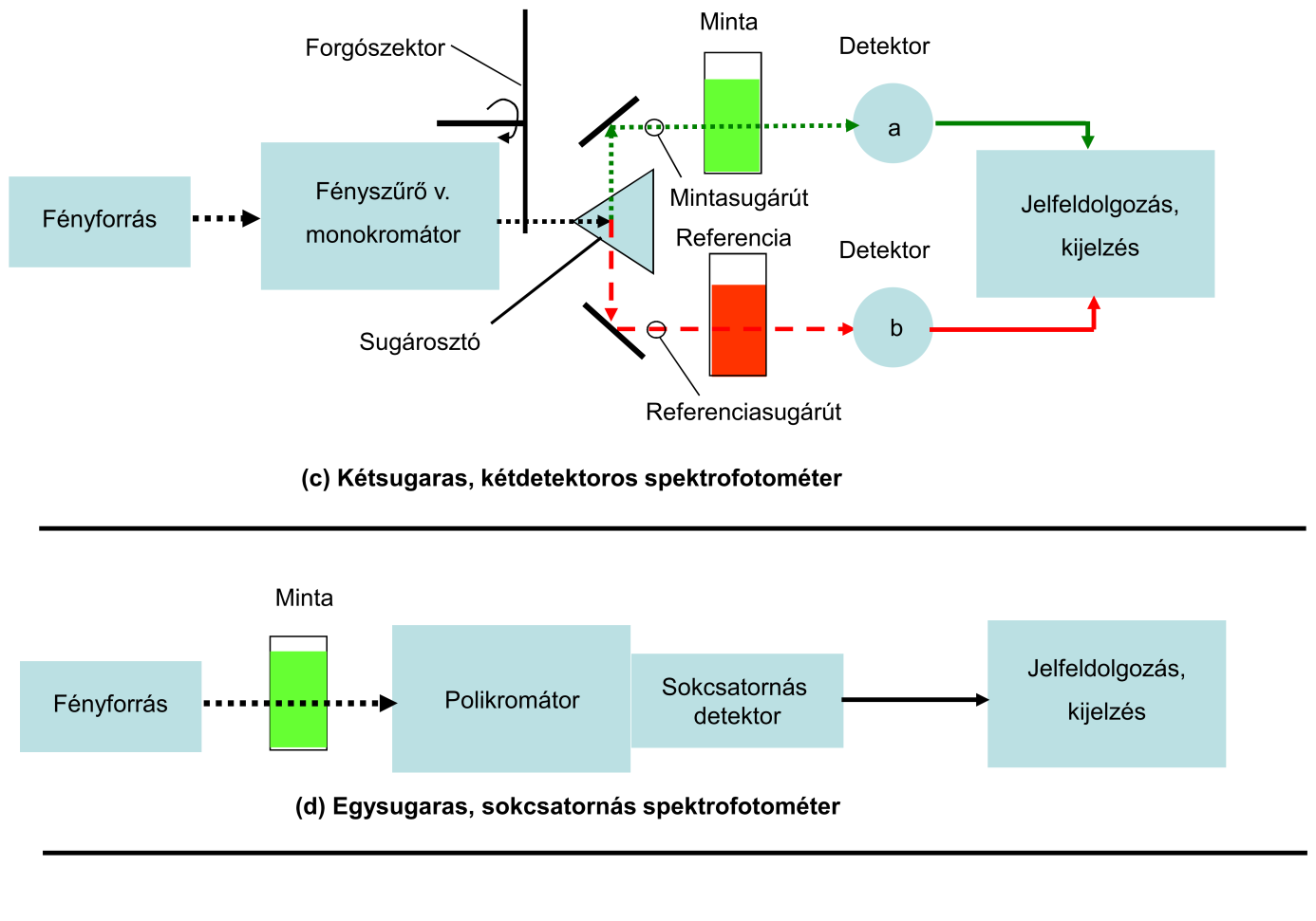 III. Műszeres analitika B. Spektroszkópia 1. Optikai spektroszkópia 1.2.6.3. ábra.