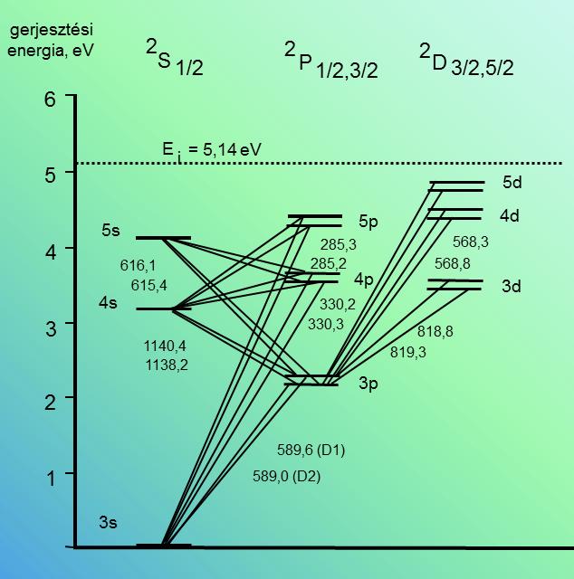 III. Műszeres analitika B. Spektroszkópia 2. Atomspektroszkópia lehetséges átmeneteket a pályák közé húzott vonalak szemléltetik.