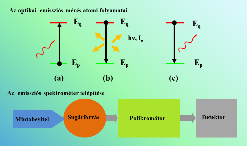 III. Műszeres analitika B. Spektroszkópia 2. Atomspektroszkópia 2.1.5.1. ábra.