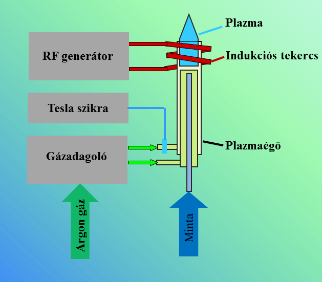 III. Műszeres analitika B. Spektroszkópia 2. Atomspektroszkópia 2.1.6.7. ábra. Az induktív csatolású plazma sugárforrás részegységei és fényképe A plazmaégőt kvarccsövekből alakítják ki (2.1.6.8.