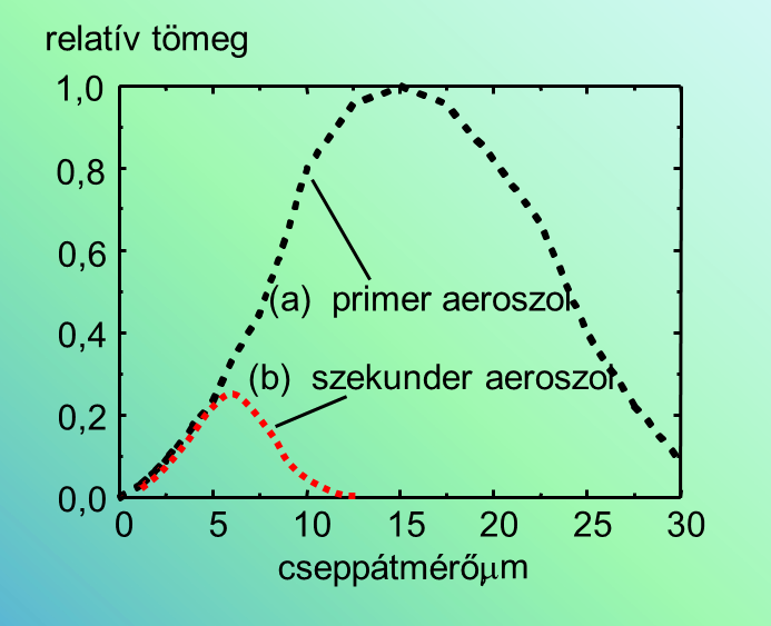 III. Műszeres analitika B. Spektroszkópia 2. Atomspektroszkópia 2.1.7.5. ábra. A láng-aas-készülék indirekt porlasztó egységének elvi felépítése.