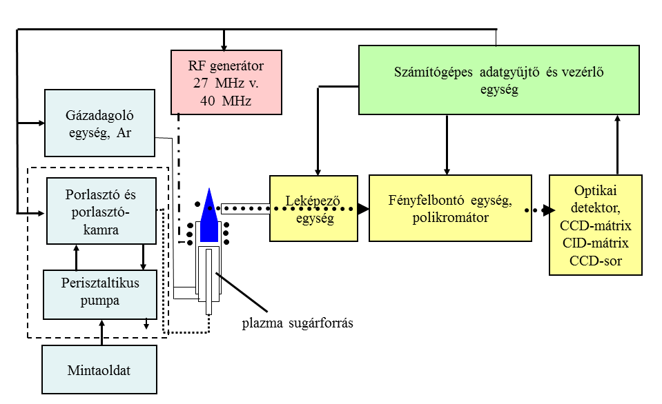 III. Műszeres analitika B. Spektroszkópia 2. Atomspektroszkópia 2.4.2. Az ICP-OES-készülékek felépítése Az ICP-OES-készülékek egységeit és azok kapcsolatát a 2.4.2.1. ábra szemlélteti.