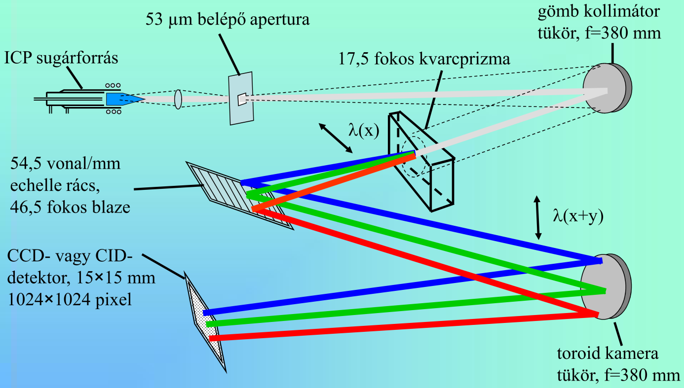 Echelle polikromátoros ICP-OES-készülék optikai vázlata Egy korszerű CCD- vagy CID-detektorral rendelkező echelle polikromátoros készülék optikai rendszerének felépítését