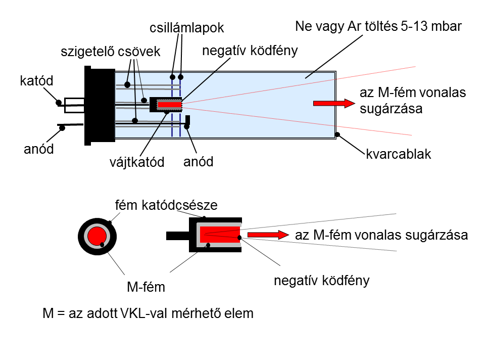 III. Műszeres analitika B. Spektroszkópia 2. Atomspektroszkópia 2.5.3.2. ábra. A vájtkatódú lámpa felépítése és működése.