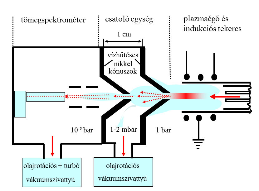 III. Műszeres analitika B. Spektroszkópia 2. Atomspektroszkópia Plazma, ICP-egység Az ICP-egység alapelvében és felépítésében azonos az ICP-OES-készülékekben használt plazmaegységgel.