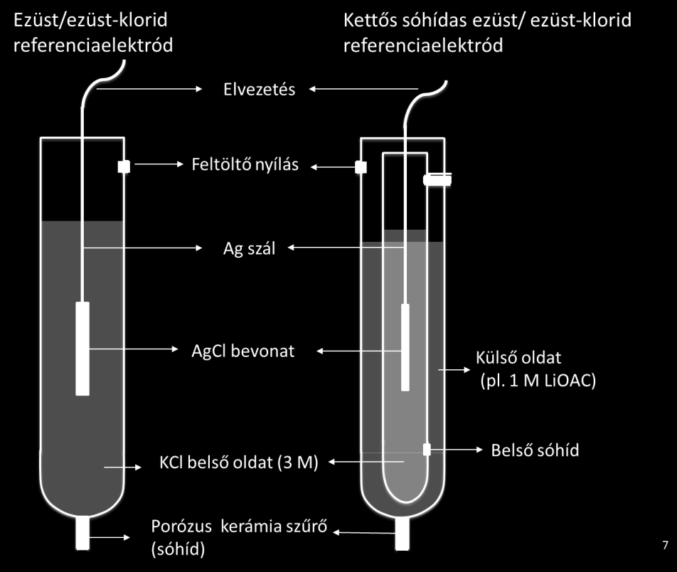 III. Műszeres analitika A. Elektroanalitika 2. Potenciometria tek el.