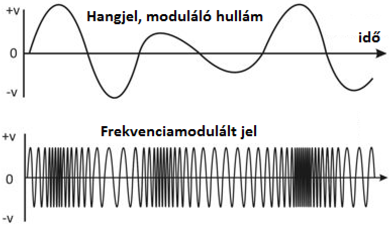 Feltételek, célok Alapok: Amplitúdómoduláció, frekvenciamoduláció, fázismoduláció, feszültségvezérelt oszcillátor, komparátor ismerete, oszcilloszkóp kezelésének alapismerete.