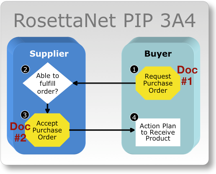 tárgyköri: RosettaNet 50