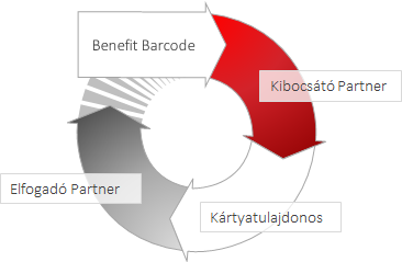 1. Menedzsment összefoglaló Az Euro Discount Club (EDC) Magyarország második legnagyobb taglétszámmal (1,1 millió) rendelkező törzsvásárlói programja. A rendszer jelenlegi üzemeltetője a CardDeal Kft.